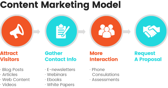 Amura | content marketing model