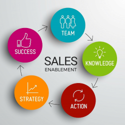 Formulate Sales Enablement Strategy | Amura