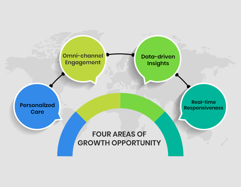 Four areas of Growth opportunity